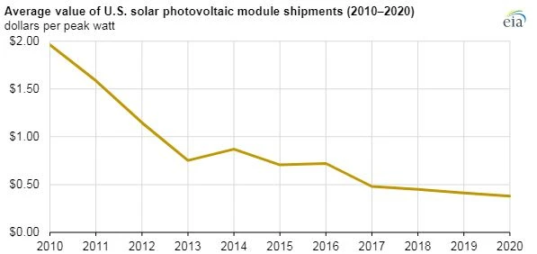 U.S. Solar Photovoltaic Module Shipments Up 33% In 2020 2