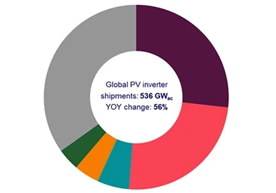 משלוחי ה-PV Inverter של WoodMac World הגיעו ל-536 GW בשנת 2023